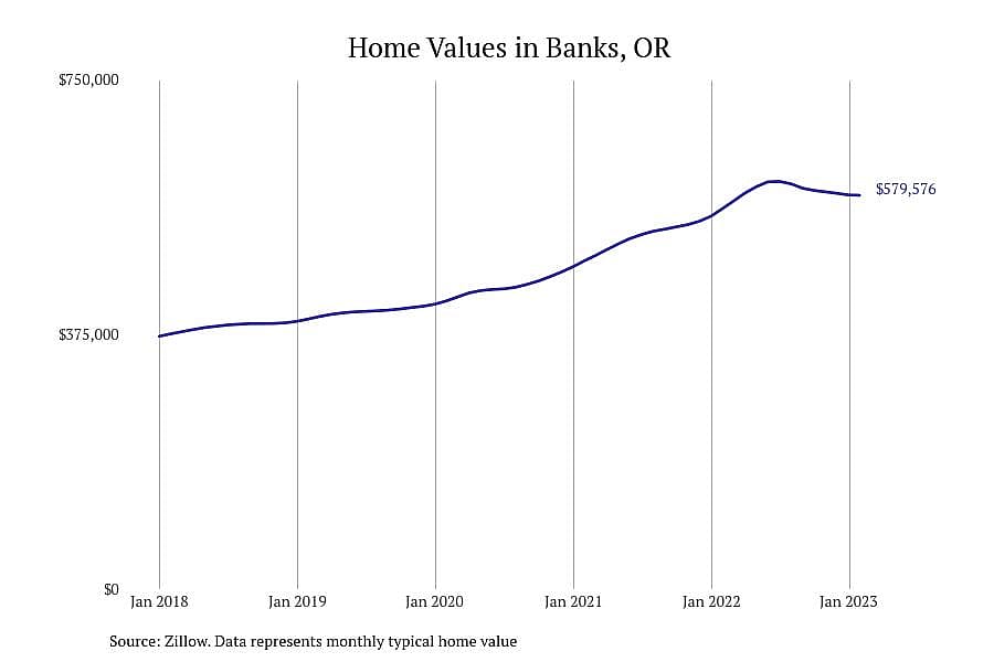 #30. Banks, OR