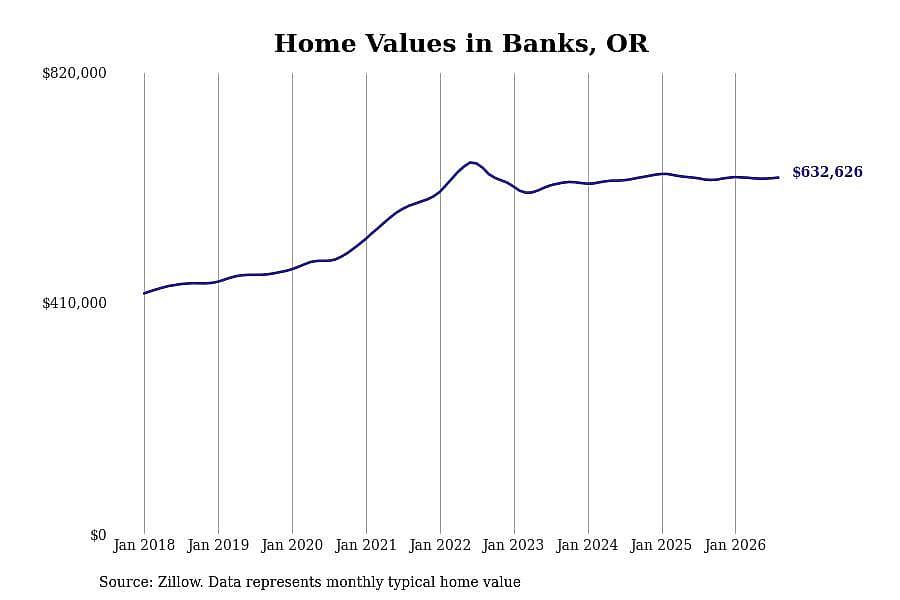 #23. Banks, OR