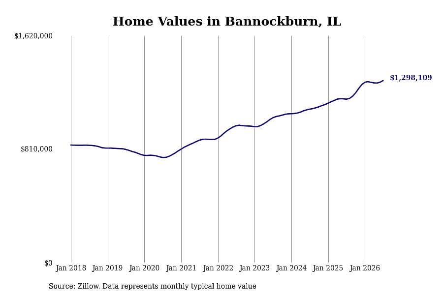 #4. Bannockburn, IL