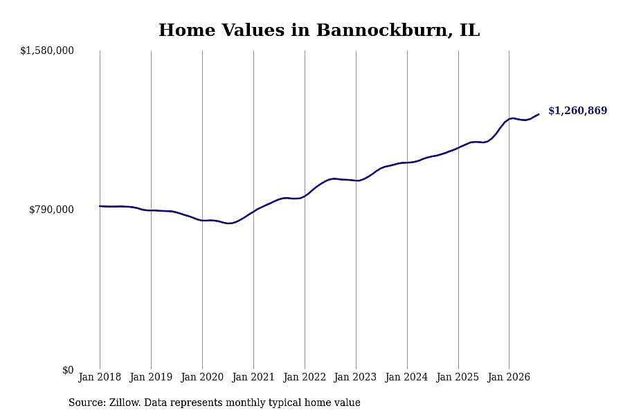 #6. Bannockburn, IL