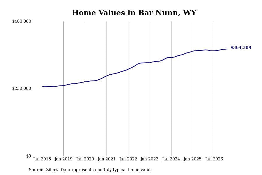#5. Bar Nunn, WY