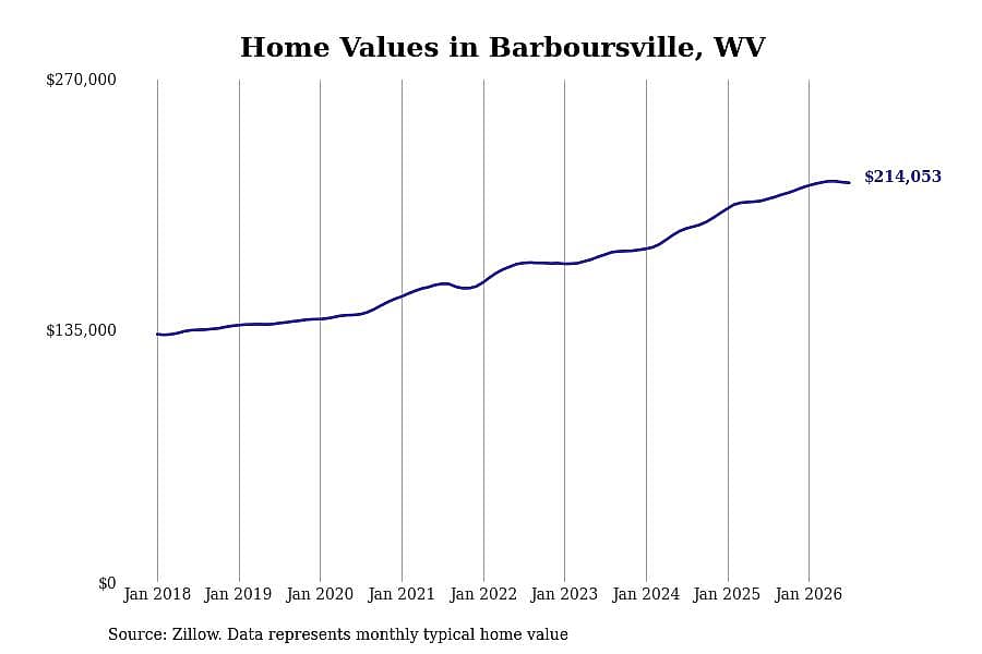 #15. Barboursville, WV