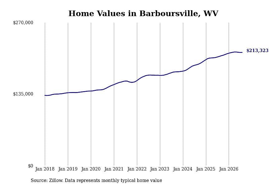 #10. Barboursville, WV