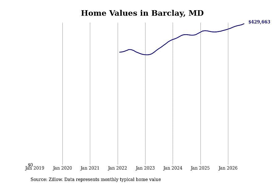 #6. Barclay, MD