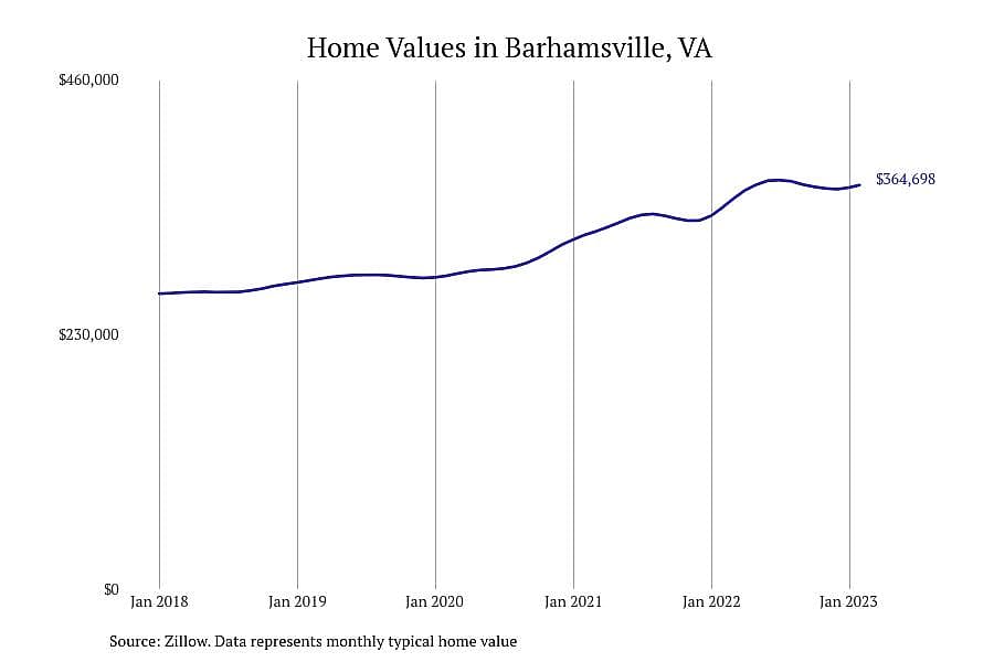 #15. Barhamsville, VA