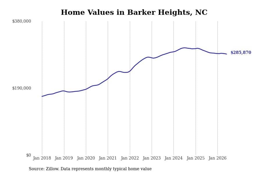 #30. Barker Heights, NC