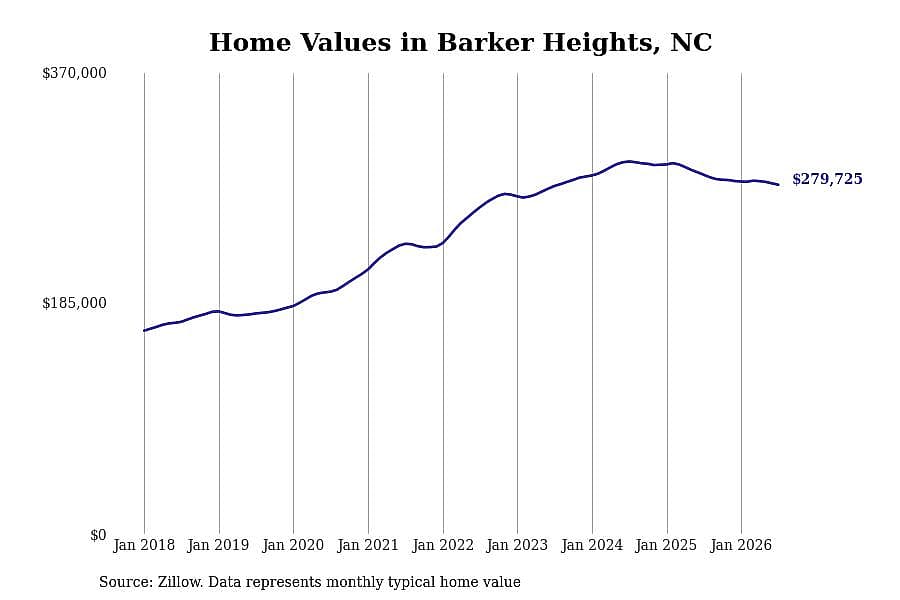 #8. Barker Heights, NC