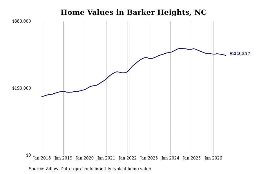 #30. Barker Heights, NC