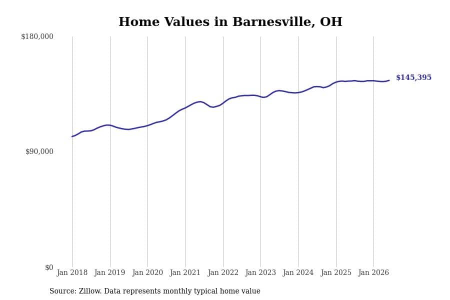 #14. Barnesville, OH