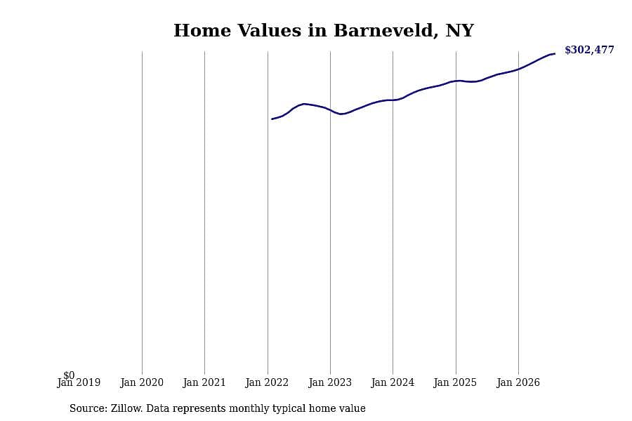 #3. Barneveld, NY
