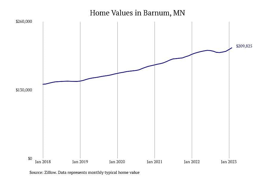 #20. Barnum, MN