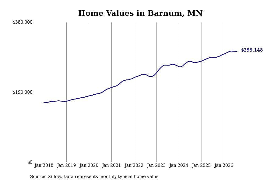 #27. Barnum, MN
