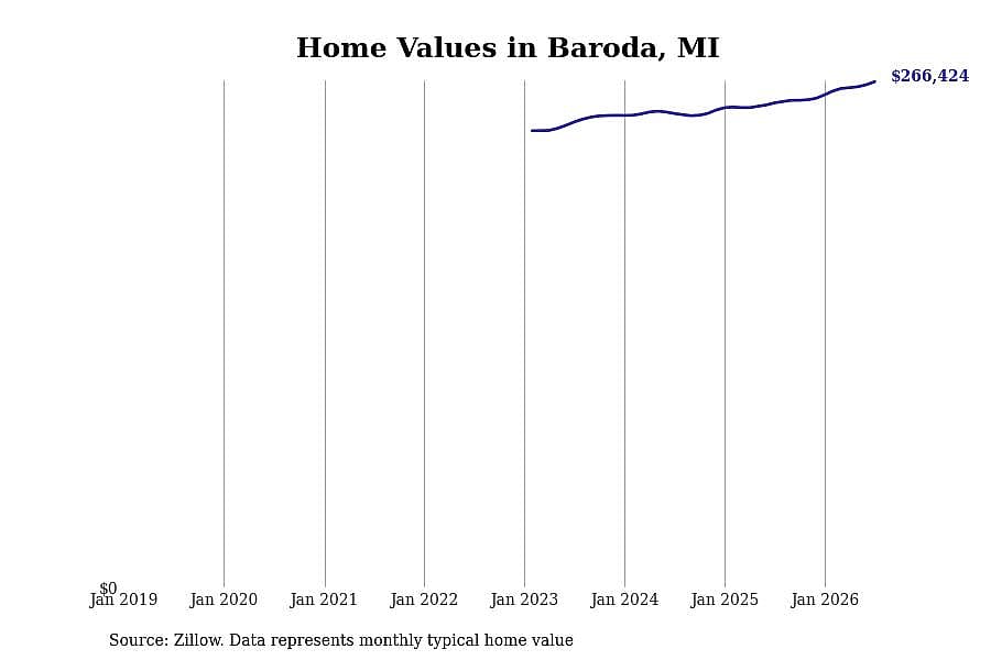 #20. Baroda, MI