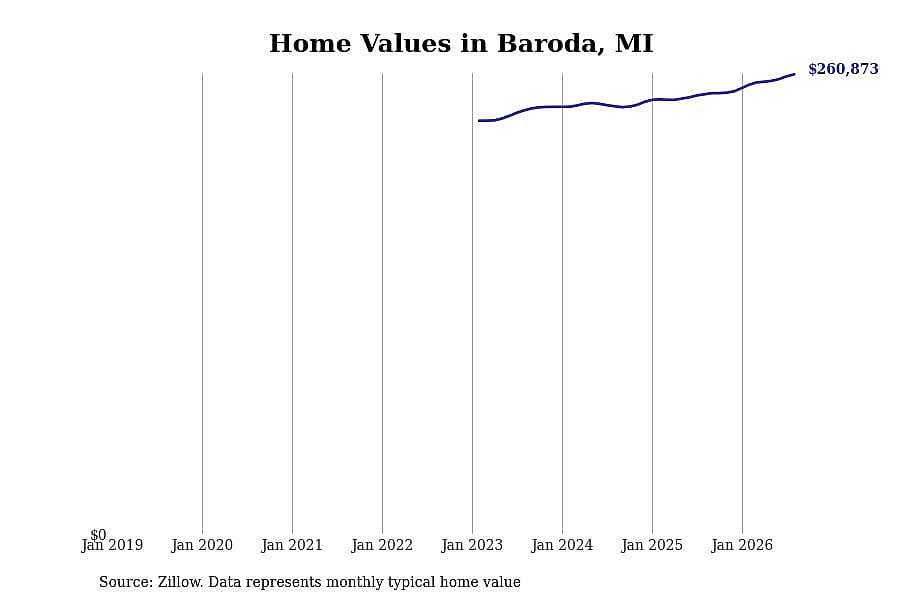 #20. Baroda, MI