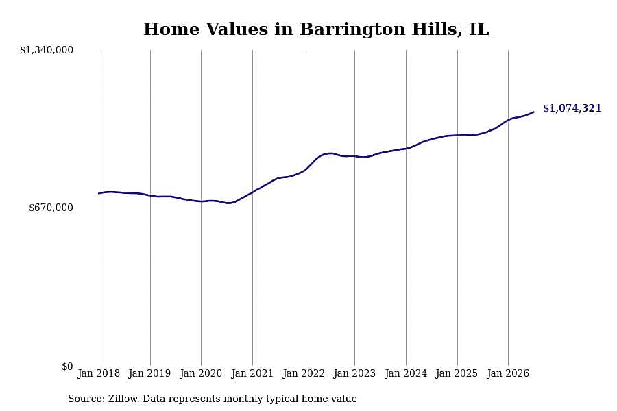 #11. Barrington Hills, IL