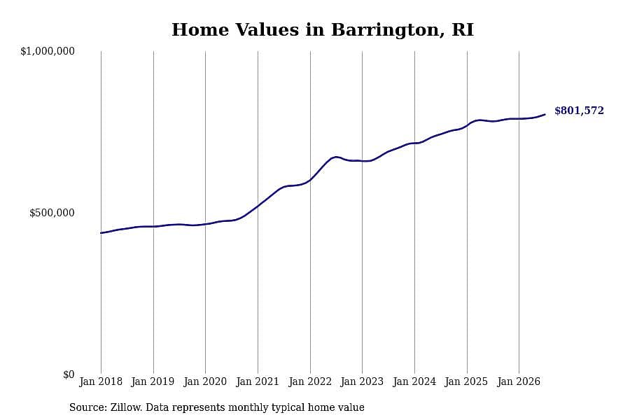 #7. Barrington