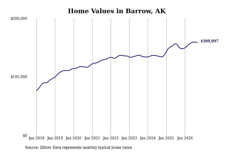 #25. Barrow