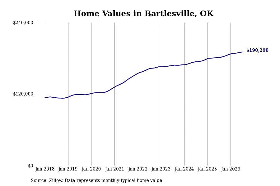 #30. Bartlesville, OK