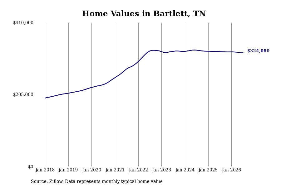 #14. Bartlett, TN