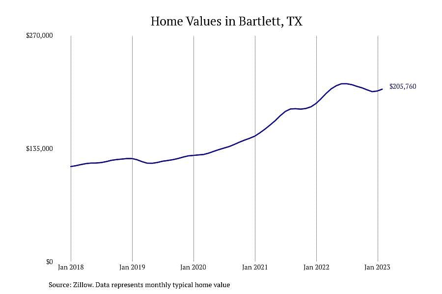 #20. Bartlett, TX