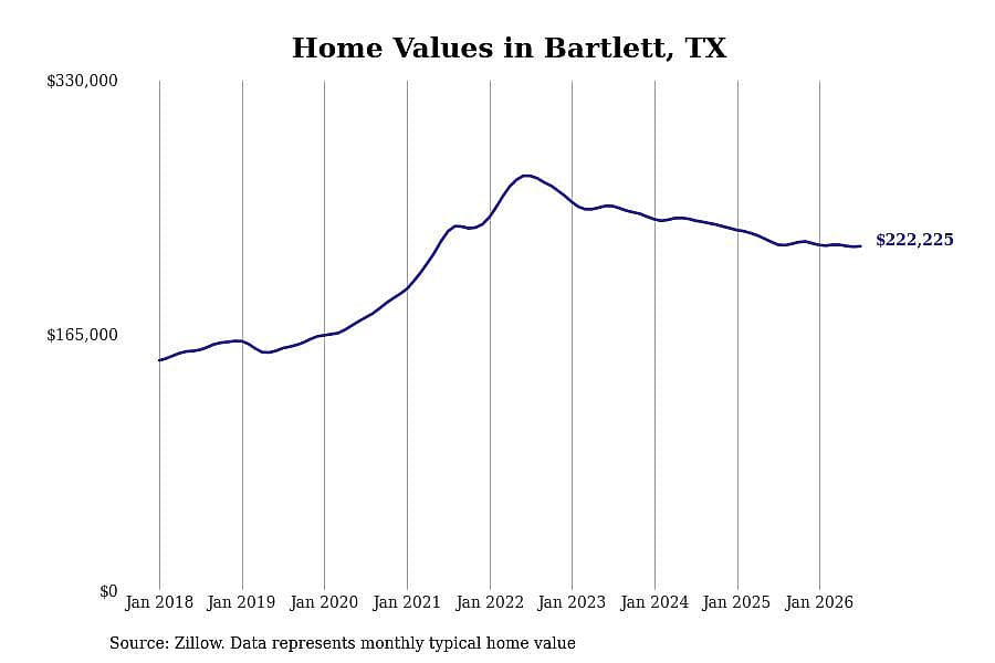 #14. Bartlett, TX