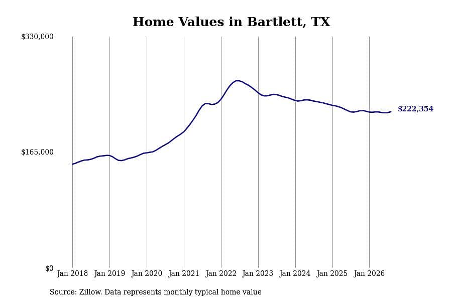 #22. Bartlett, TX