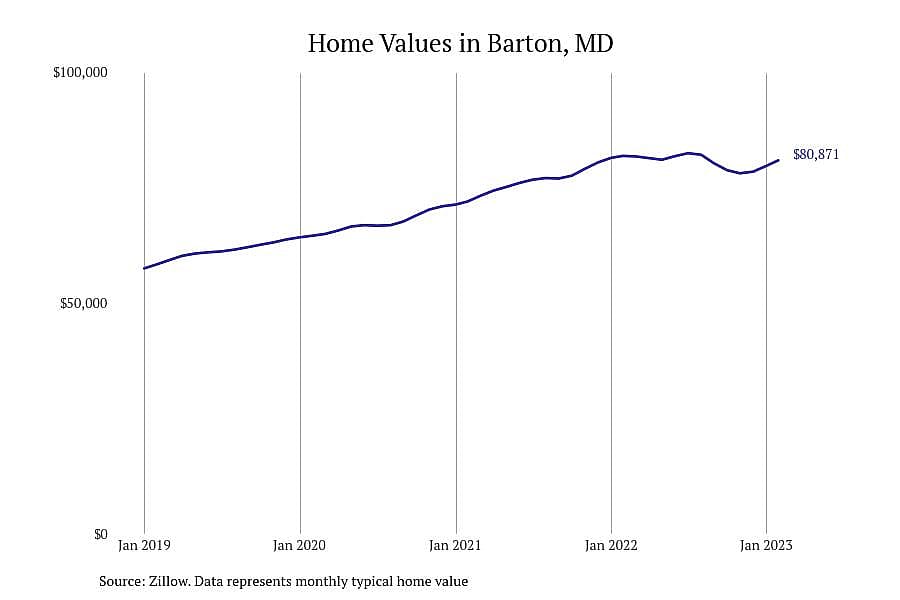 #15. Barton, MD