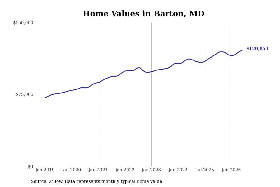 #17. Barton, MD
