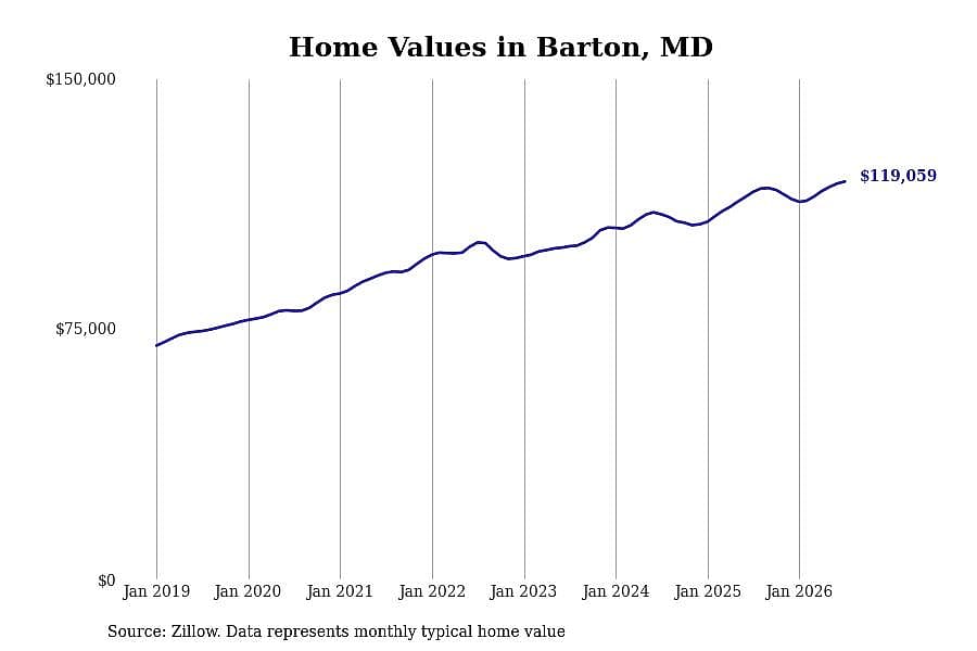 #13. Barton, MD