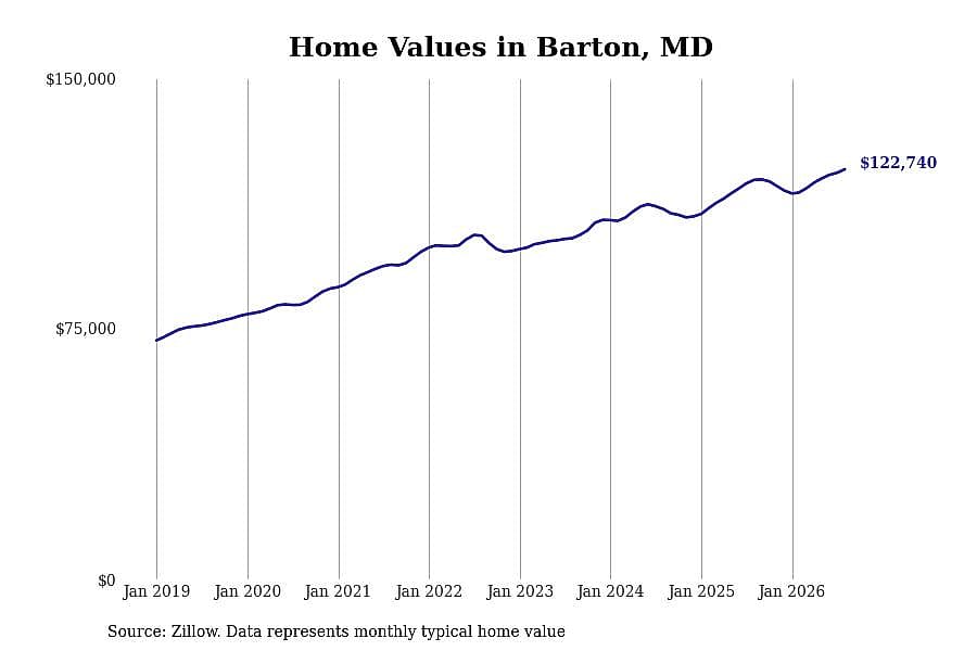#17. Barton, MD