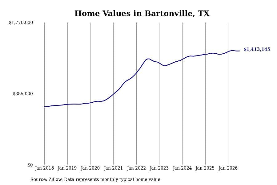 #5. Bartonville, TX