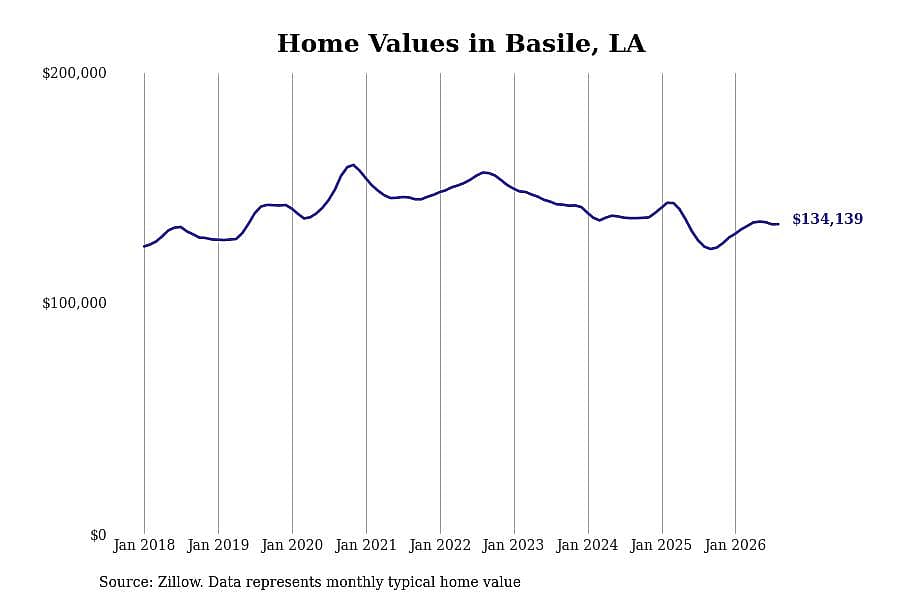 #4. Basile, LA