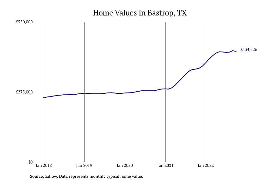#4. Bastrop, TX