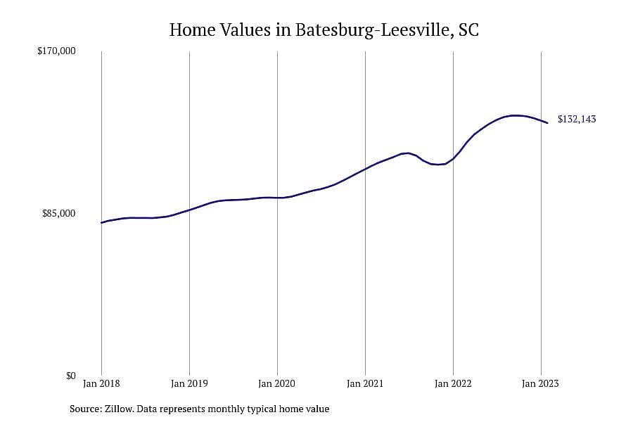 #23. Batesburg-Leesville, SC