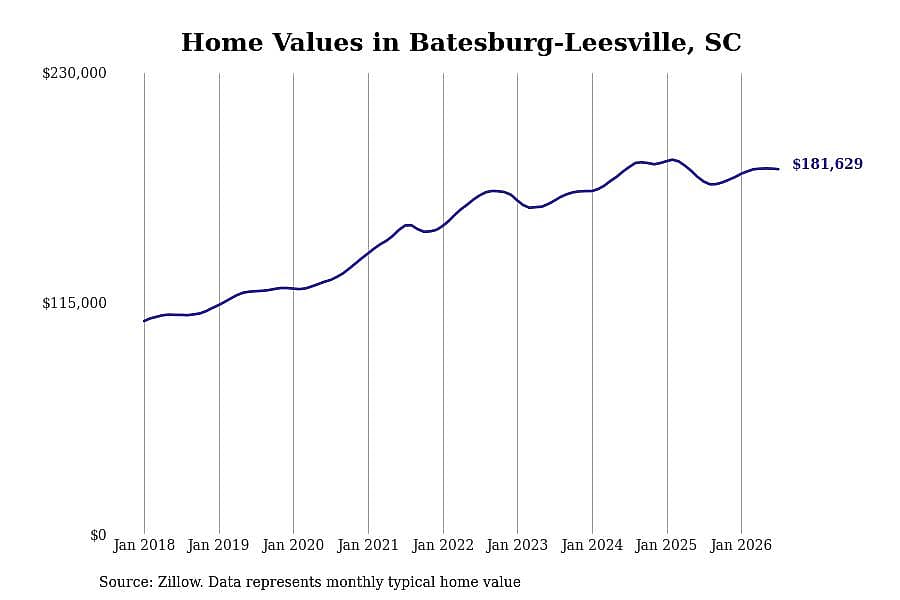 #11. Batesburg-Leesville, SC