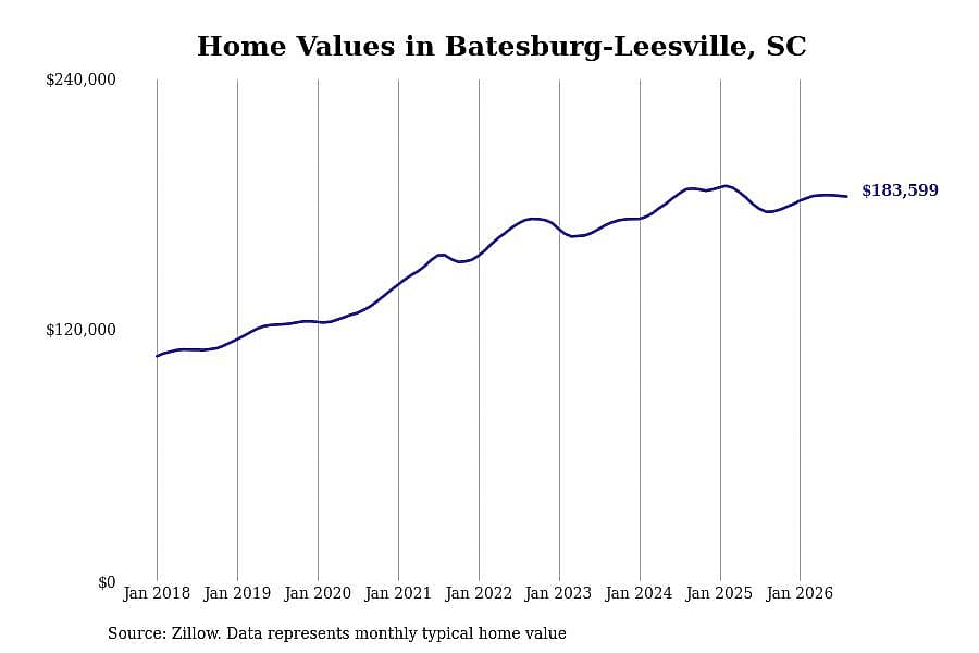 #25. Batesburg-Leesville, SC