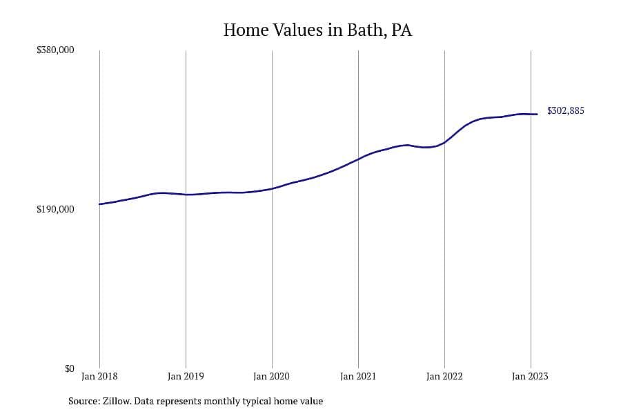 #11. Bath, PA