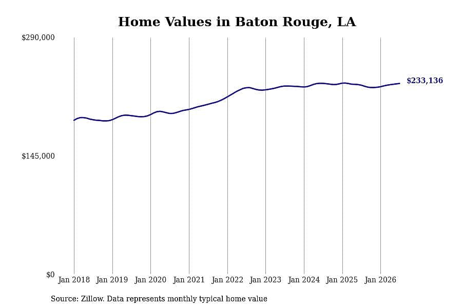 #29. Baton Rouge, LA