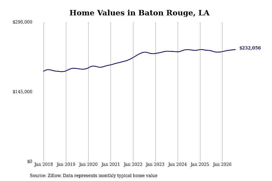 #23. Baton Rouge, LA