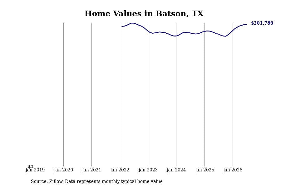 #11. Batson, TX
