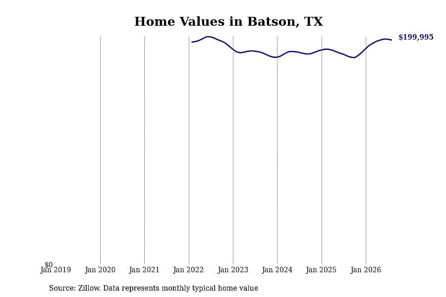 #12. Batson, TX