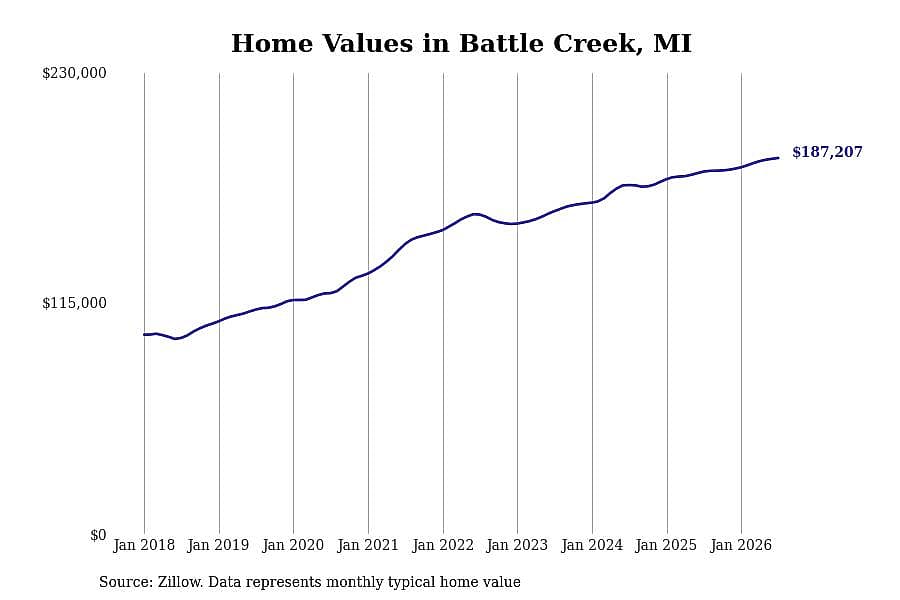 #7. Battle Creek, MI