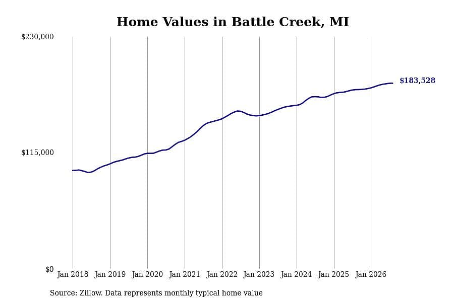 #7. Battle Creek, MI