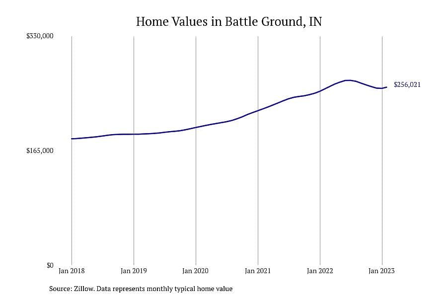 #4. Battle Ground, IN