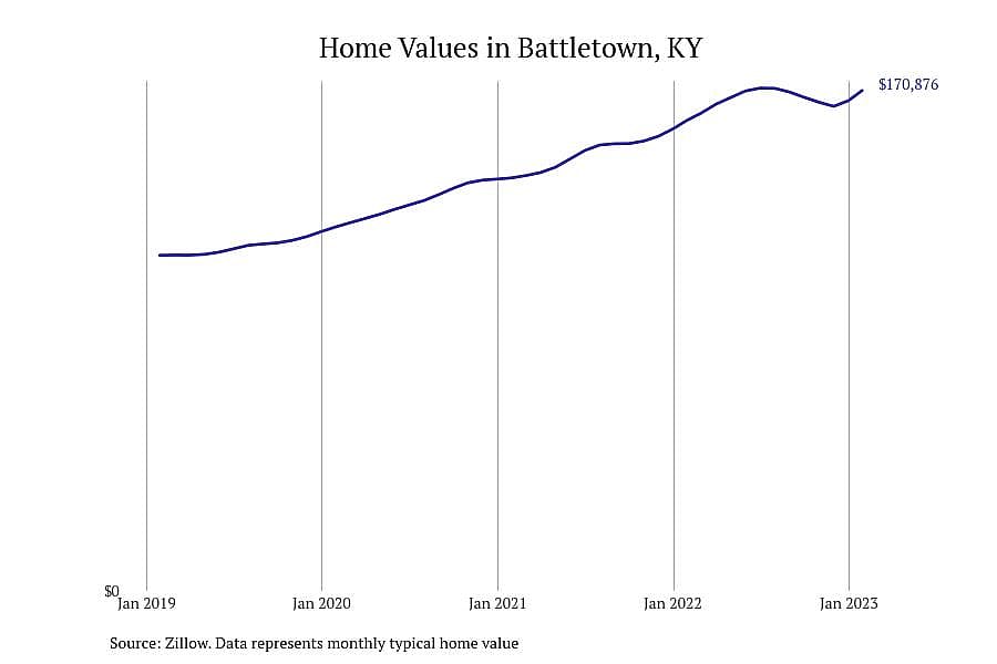 #11. Battletown, KY