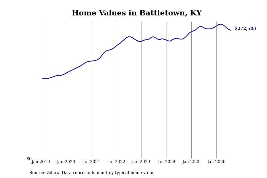 #4. Battletown, KY