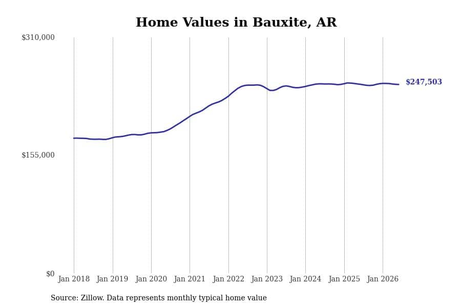 #16. Bauxite, AR