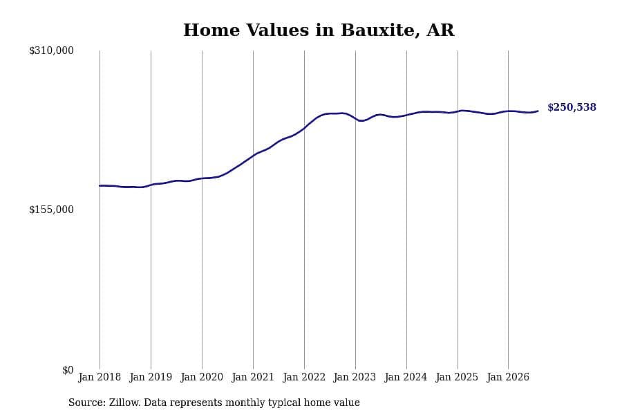 #14. Bauxite, AR
