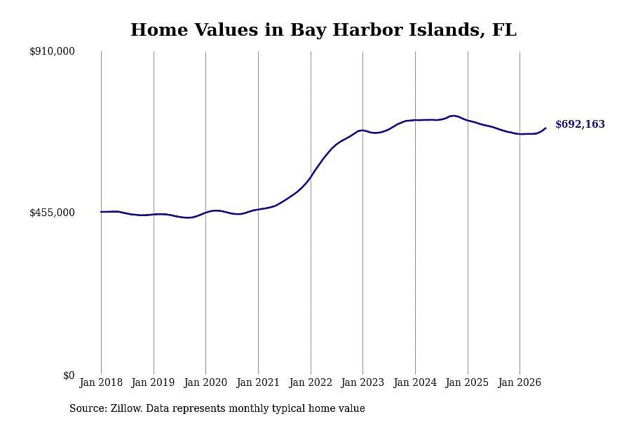 #27. Bay Harbor Islands, FL