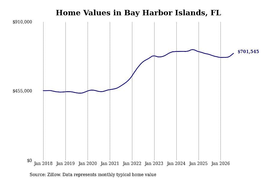 #26. Bay Harbor Islands, FL